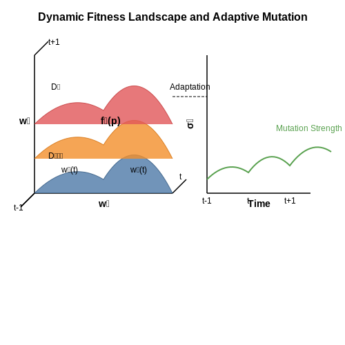 Adaptive Evolutionary Strategies for Dynamic Environments – Using Evolutionary Algorithms to Adjust Prompts – Tutorial Diagram