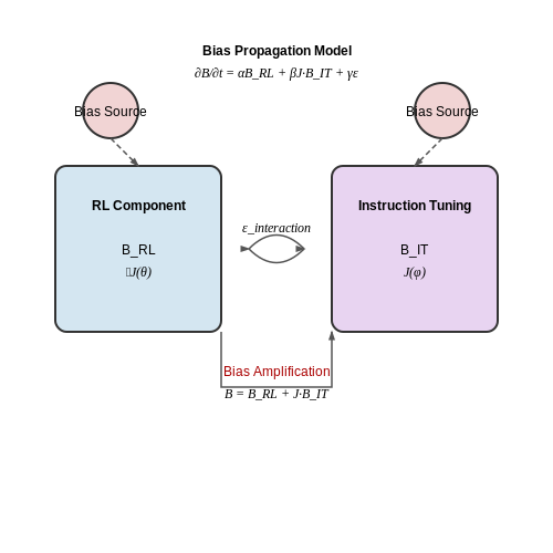 Bias and Fairness in Hybrid Learning Systems – Hybrid Learning Loops: RL + Instruction Tuning – Tutorial Diagram Bias and Fairness in Hybrid Learning Systems – Hybrid Learning Loops: RL + Instruction Tuning – Tutorial Diagram