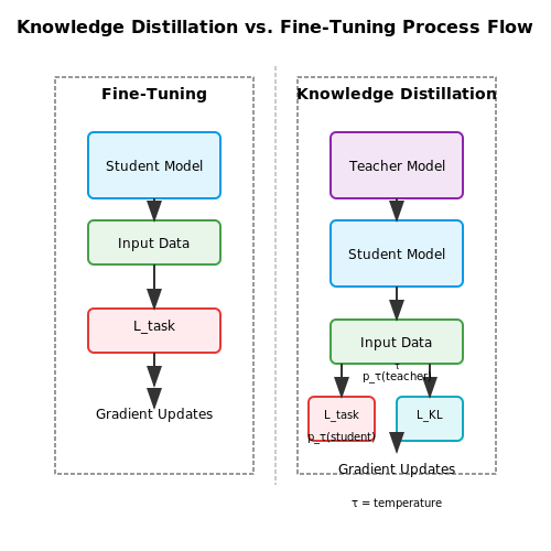 Differences Between Traditional Fine-Tuning and Knowledge Distillation – Training LLMs That Distill Knowledge in Their Own Words – Tutorial Diagram Differences Between Traditional Fine-Tuning and Knowledge Distillation – Training LLMs That Distill Knowledge in Their Own Words – Tutorial Diagram