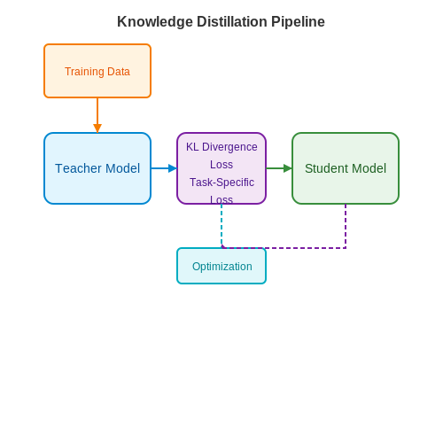 Key Components of a Distillation Pipeline – Training LLMs That Distill Knowledge in Their Own Words – Tutorial Diagram Key Components of a Distillation Pipeline – Training LLMs That Distill Knowledge in Their Own Words – Tutorial Diagram