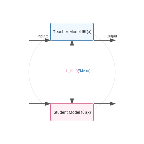 Teacher-Student Paradigm in Self-Distillation – Training LLMs That Distill Knowledge in Their Own Words – Tutorial Diagram Teacher-Student Paradigm in Self-Distillation – Training LLMs That Distill Knowledge in Their Own Words – Tutorial Diagram
