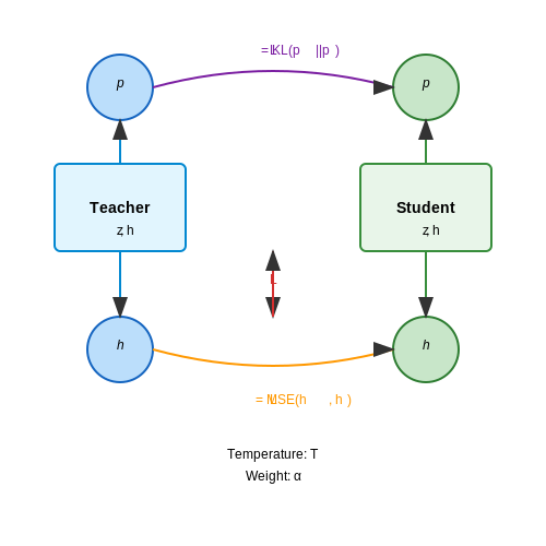 Loss Functions for Self-Distillation – Training LLMs That Distill Knowledge in Their Own Words – Tutorial Diagram Loss Functions for Self-Distillation – Training LLMs That Distill Knowledge in Their Own Words – Tutorial Diagram
