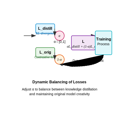 Balancing Original and Distilled Knowledge – Training LLMs That Distill Knowledge in Their Own Words – Tutorial Diagram Balancing Original and Distilled Knowledge – Training LLMs That Distill Knowledge in Their Own Words – Tutorial Diagram