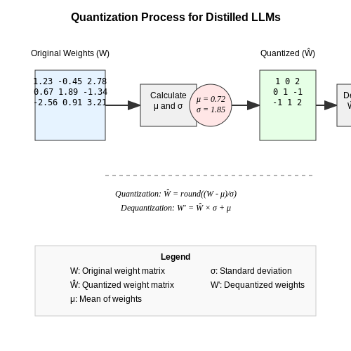 Deploying Distilled LLMs in Resource-Constrained Environments – Training LLMs That Distill Knowledge in Their Own Words – Tutorial Diagram Deploying Distilled LLMs in Resource-Constrained Environments – Training LLMs That Distill Knowledge in Their Own Words – Tutorial Diagram