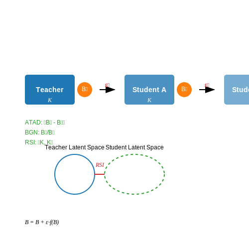 Bias Propagation in Distilled Models – Training LLMs That Distill Knowledge in Their Own Words – Tutorial Diagram Bias Propagation in Distilled Models – Training LLMs That Distill Knowledge in Their Own Words – Tutorial Diagram