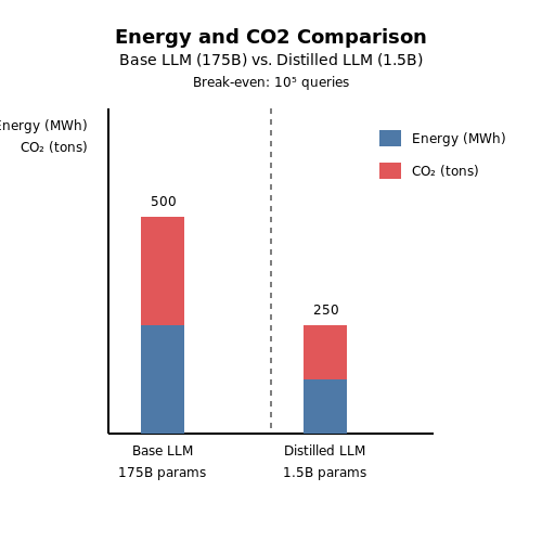 Environmental Impact of Training Distilled LLMs – Training LLMs That Distill Knowledge in Their Own Words – Tutorial Diagram Environmental Impact of Training Distilled LLMs – Training LLMs That Distill Knowledge in Their Own Words – Tutorial Diagram