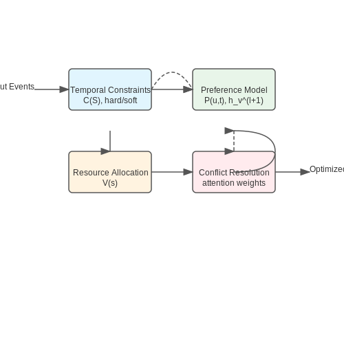 Key Components of Calendar Optimization – Neural Scheduling Systems for Real-World Calendars – Tutorial Diagram
