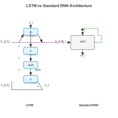 Recurrent Neural Networks (RNNs) for Sequential Scheduling – Neural Scheduling Systems for Real-World Calendars – Tutorial Diagram