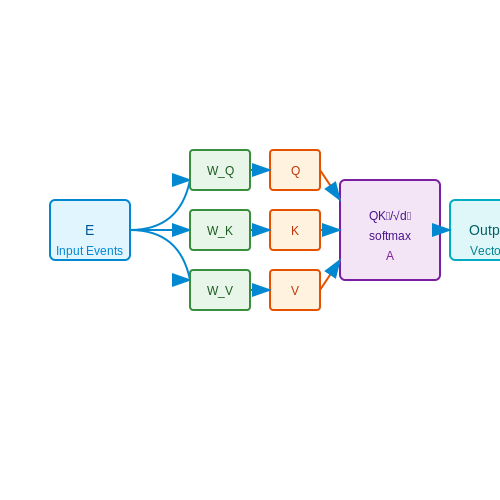 Transformer Models for Long-Term Calendar Planning – Neural Scheduling Systems for Real-World Calendars – Tutorial Diagram