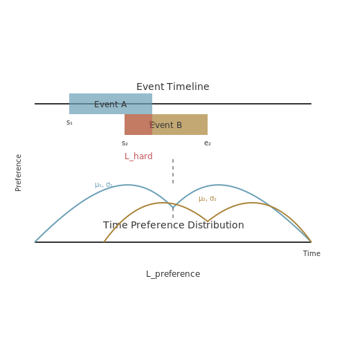 Loss Functions and Evaluation Metrics for Scheduling Tasks – Neural Scheduling Systems for Real-World Calendars – Tutorial Diagram