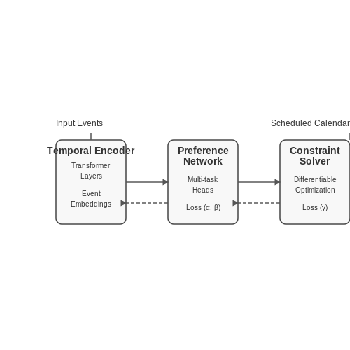 Personal Calendar Assistants: From Theory to Practice – Neural Scheduling Systems for Real-World Calendars – Tutorial Diagram
