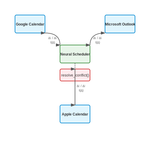 Integration with Existing Calendar Platforms – Neural Scheduling Systems for Real-World Calendars – Tutorial Diagram