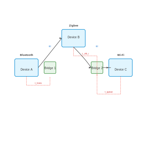 Key Challenges in Multi-Device Systems – Training AI for Inter-Device Coordination – Tutorial Diagram