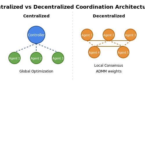 Centralized vs. Decentralized Coordination Models – Training AI for Inter-Device Coordination – Tutorial Diagram