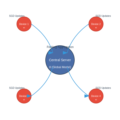 Federated Learning for Distributed Device Coordination – Training AI for Inter-Device Coordination – Tutorial Diagram