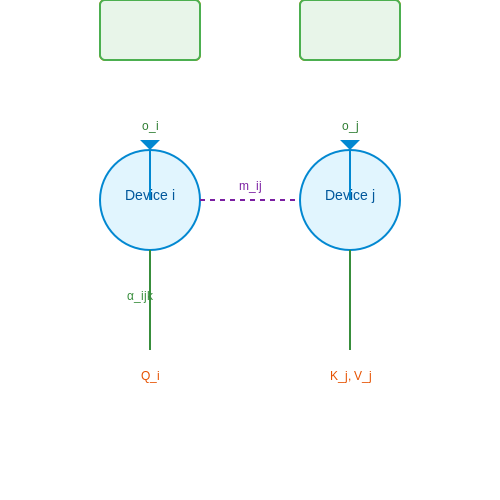Reinforcement Learning for Dynamic Coordination – Training AI for Inter-Device Coordination – Tutorial Diagram