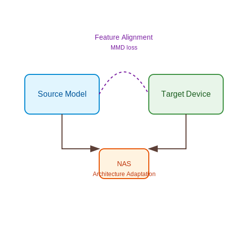 Transfer Learning Across Heterogeneous Devices – Training AI for Inter-Device Coordination – Tutorial Diagram
