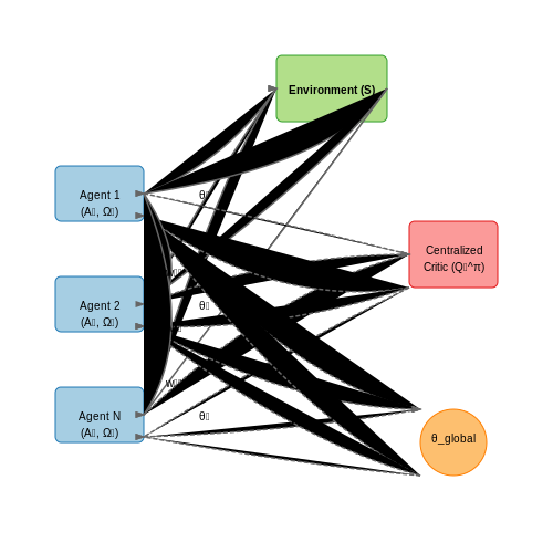 Multi-Agent Systems and Collaborative Learning – Training AI for Inter-Device Coordination – Tutorial Diagram