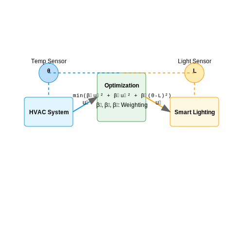 Smart Home Device Coordination – Training AI for Inter-Device Coordination – Tutorial Diagram