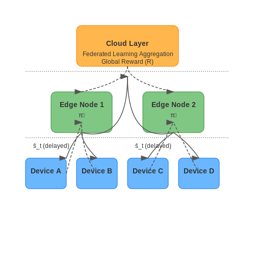 Industrial IoT and Autonomous Systems – Training AI for Inter-Device Coordination – Tutorial Diagram