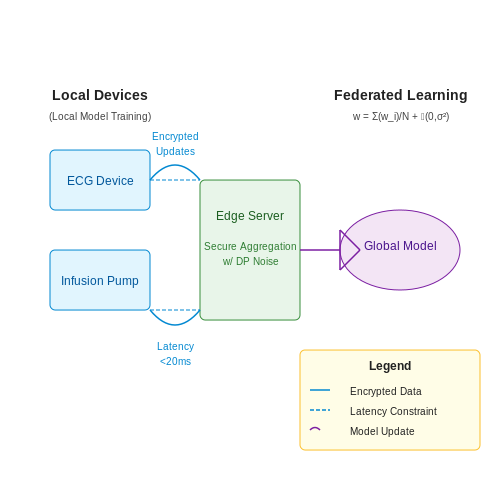 Healthcare Device Networks – Training AI for Inter-Device Coordination – Tutorial Diagram
