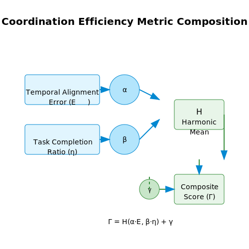 Measuring Coordination Efficiency – Training AI for Inter-Device Coordination – Tutorial Diagram