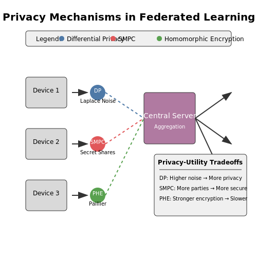 Privacy in Multi-Device Data Sharing – Training AI for Inter-Device Coordination – Tutorial Diagram
