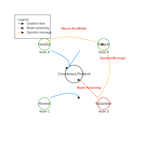 Security Risks in Coordinated Systems – Training AI for Inter-Device Coordination – Tutorial Diagram