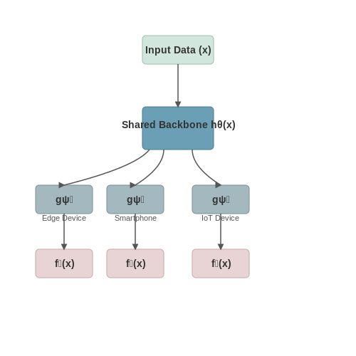 Bias and Fairness in AI-Driven Coordination – Training AI for Inter-Device Coordination – Tutorial Diagram