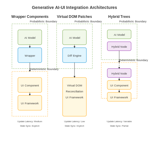 Integrating Generative AI into Existing UI Frameworks – Dynamic Interface Design with Generative UI AI – Tutorial Diagram Integrating Generative AI into Existing UI Frameworks – Dynamic Interface Design with Generative UI AI – Tutorial Diagram