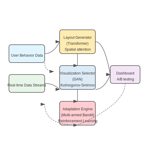 Dynamic Dashboards in Enterprise Software – Dynamic Interface Design with Generative UI AI – Tutorial Diagram Dynamic Dashboards in Enterprise Software – Dynamic Interface Design with Generative UI AI – Tutorial Diagram