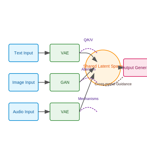 The Evolution of Multimodal Generative Models – Dynamic Interface Design with Generative UI AI – Tutorial Diagram The Evolution of Multimodal Generative Models – Dynamic Interface Design with Generative UI AI – Tutorial Diagram