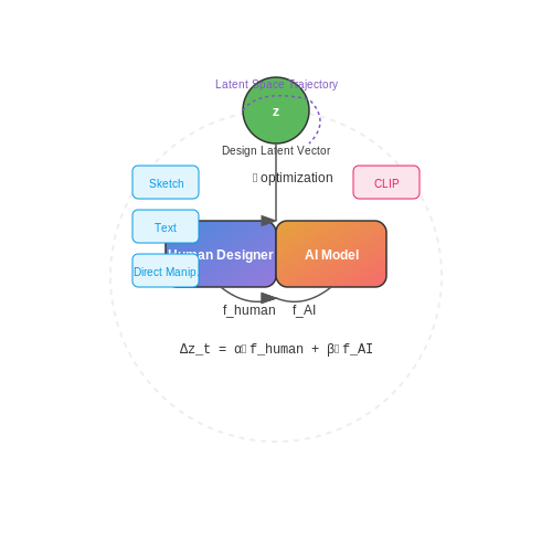 Collaborative AI-Human Design Workflows – Dynamic Interface Design with Generative UI AI – Tutorial Diagram Collaborative AI-Human Design Workflows – Dynamic Interface Design with Generative UI AI – Tutorial Diagram