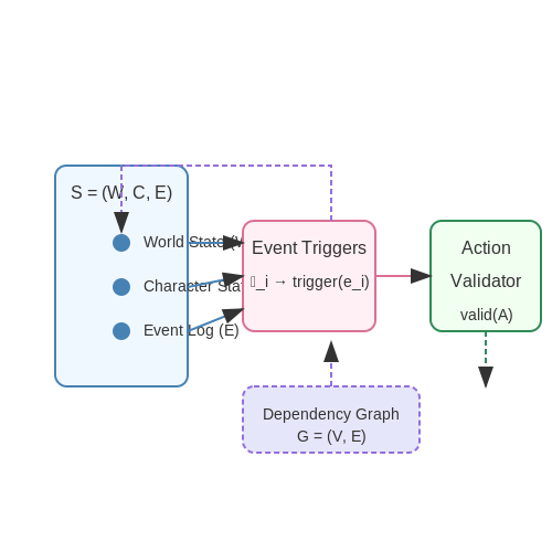 Key Components of Interactive Narratives – Generating Interactive Fiction with Dynamic Events – Tutorial Diagram