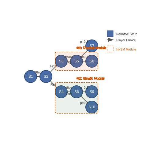 Player Choice and Branching Narratives – Generating Interactive Fiction with Dynamic Events – Tutorial Diagram