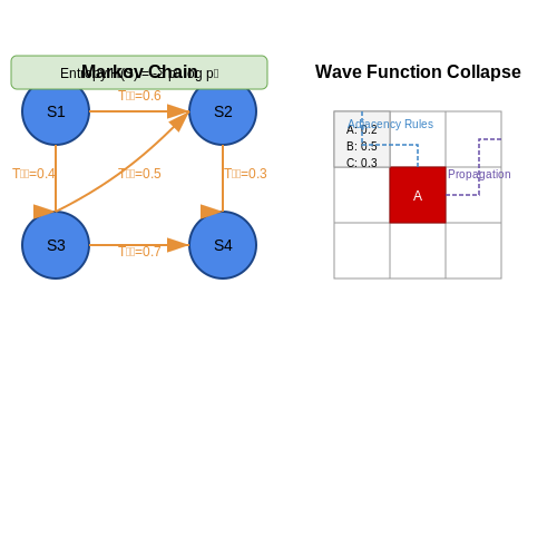 Procedural Generation Techniques – Generating Interactive Fiction with Dynamic Events – Tutorial Diagram