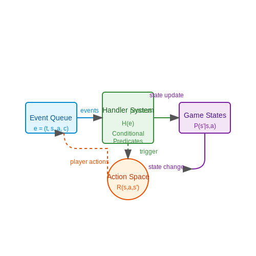 Scripting Dynamic Events – Generating Interactive Fiction with Dynamic Events – Tutorial Diagram