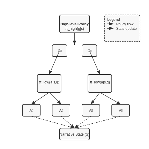 Integrating AI for Adaptive Storytelling – Generating Interactive Fiction with Dynamic Events – Tutorial Diagram