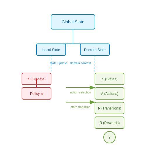 Conversational AI: Adaptive Dialogue Management – Self-Tuning Planners in LLM-Driven Environments – Tutorial Diagram