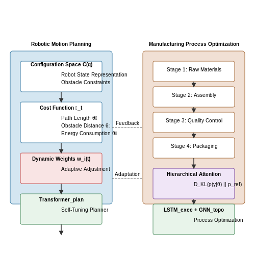Industrial Use Cases: Robotics and Process Optimization – Self-Tuning Planners in LLM-Driven Environments – Tutorial Diagram