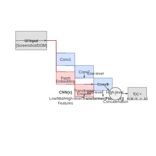 Detecting UI Design Patterns and Anti-Patterns – Neural Models That Suggest UI Design Improvements – Tutorial Diagram