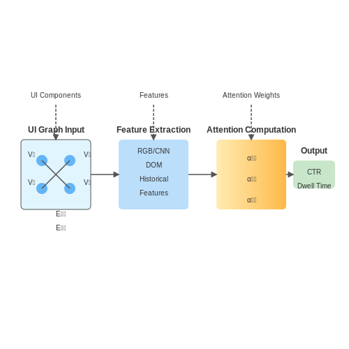 Predicting User Engagement Metrics – Neural Models That Suggest UI Design Improvements – Tutorial Diagram