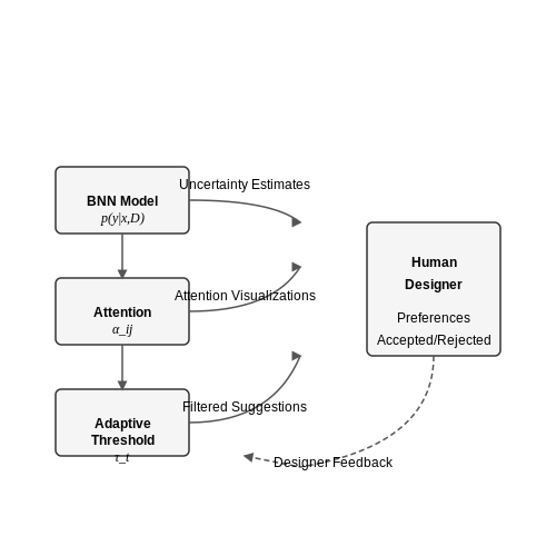 Balancing Automation with Human Design Expertise – Neural Models That Suggest UI Design Improvements – Tutorial Diagram