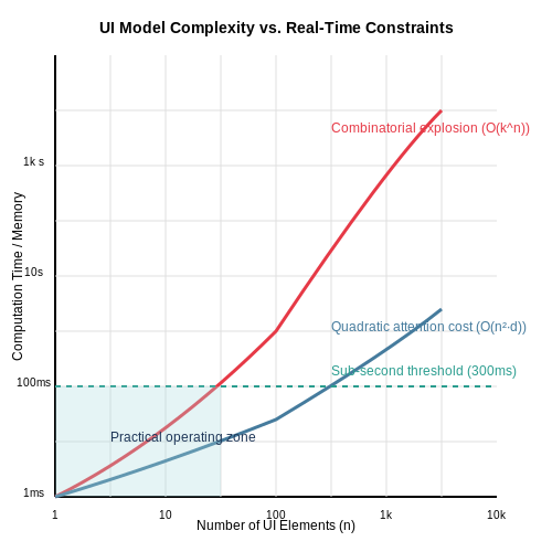 Performance and Scalability Challenges – Neural Models That Suggest UI Design Improvements – Tutorial Diagram