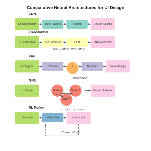 Case Studies of Successful Implementations – Neural Models That Suggest UI Design Improvements – Tutorial Diagram