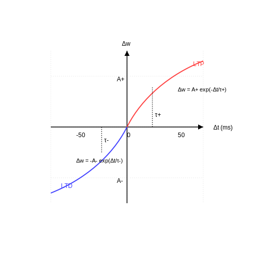 Spike-Timing-Dependent Plasticity (STDP) – Bio-Inspired Plasticity Mechanisms in Neural Networks – Tutorial Diagram