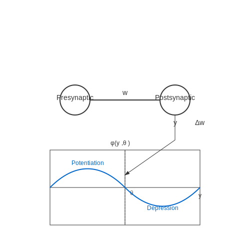 Robustness and Adaptability in Dynamic Environments – Bio-Inspired Plasticity Mechanisms in Neural Networks – Tutorial Diagram