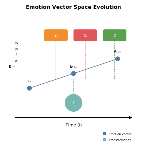 Training Emotional Intelligence into Chat Agents – AI Tutorial Image