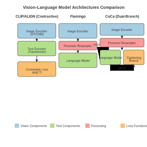 Key Architectures: From CLIP to Flamingo – Vision-Language AI for Live Sports Commentary – Tutorial Diagram