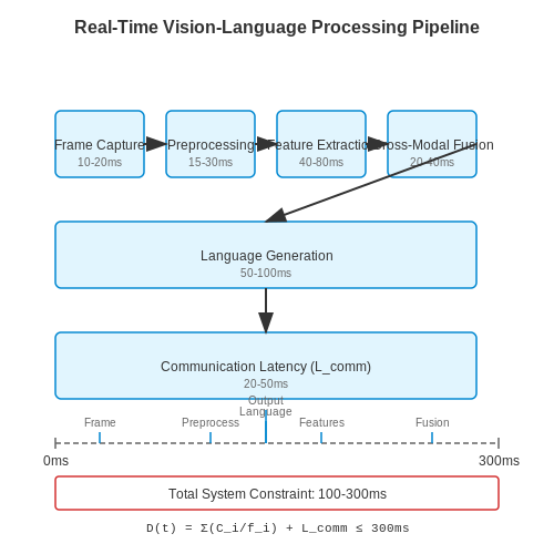 Challenges in Real-Time Vision-Language Processing – Vision-Language AI for Live Sports Commentary – Tutorial Diagram